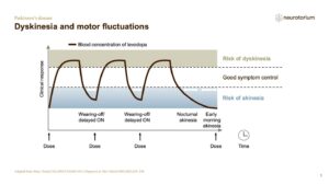 Dyskinesia and motor fluctuations